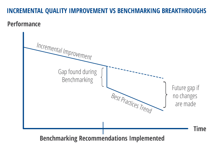 benchmarking recommendation