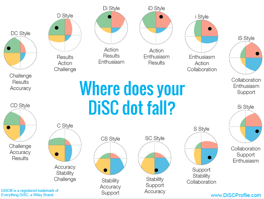 Where does your DiSC dot fall?