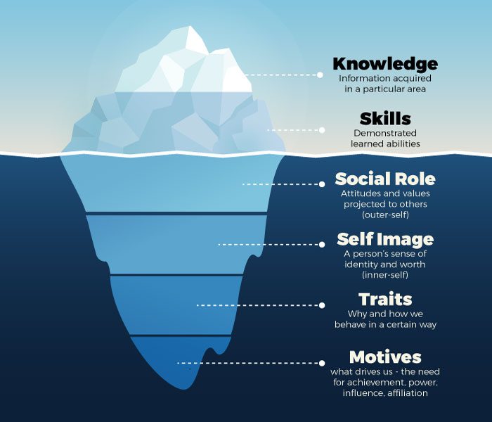 iceberg above surface shows: Knowledge and Skills. Bellow the surface shows: social role, self-image, traits, and motives